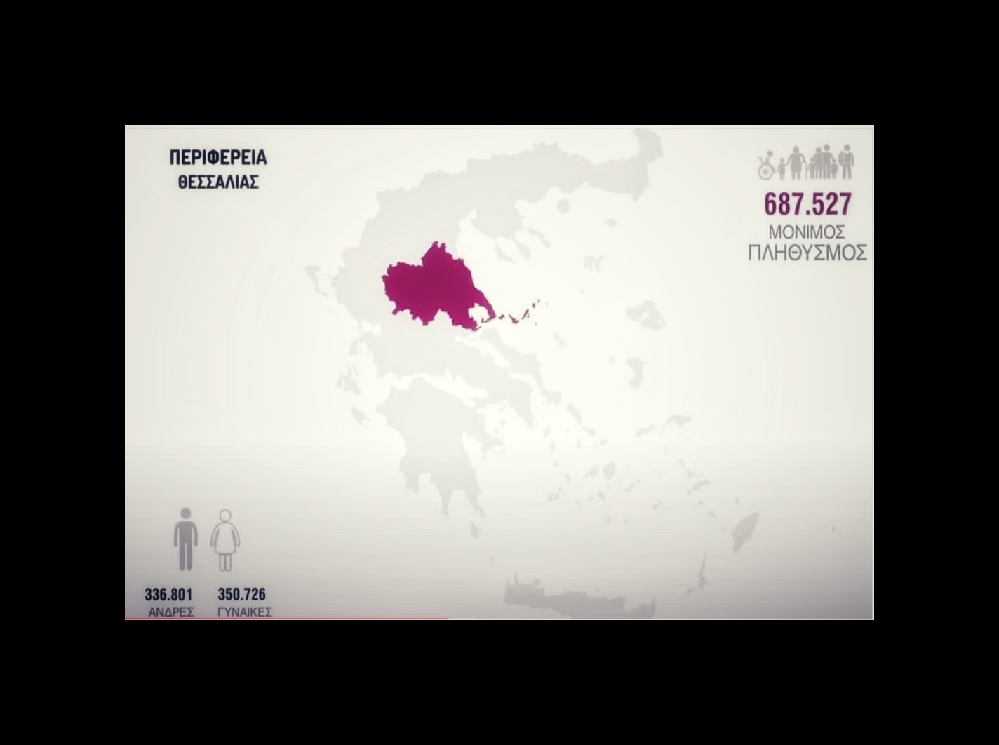 Απογραφή: 45.235 λιγότεροι κάτοικοι στη Θεσσαλία!