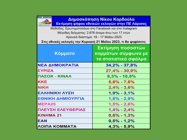Νέα δημοσκόπηση για την Π.Ε Λάρισας – Σχεδόν 7% μπροστά η ΝΔ έναντι του ΣΥΡΙΖΑ