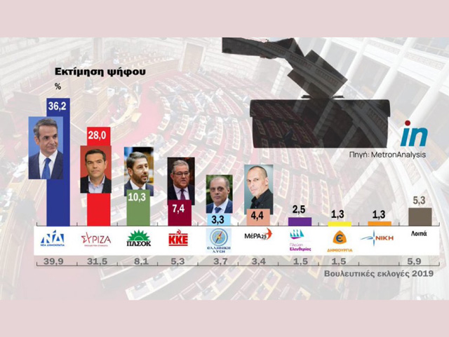 Στις 8 μονάδες διαφορά η εκτίμηση ψήφου μεταξύ Νέας Δημοκρατίας και ΣΥΡΙΖΑ
