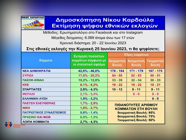 Νίκος Καρδούλας: Η νέα δημοσκόπηση δείχνει τη Νέα Δημοκρατία στο 44%