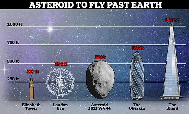 Πόσο κοντά θα φτάσει στη γη ο αστεροειδής, μήκους δέκα λεωφορείων