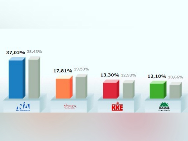 Τελικά αποτελέσματα Εθνικών Εκλογών 2023 για τον Δήμο Τυρνάβου – 37,02% για την ΝΔ
