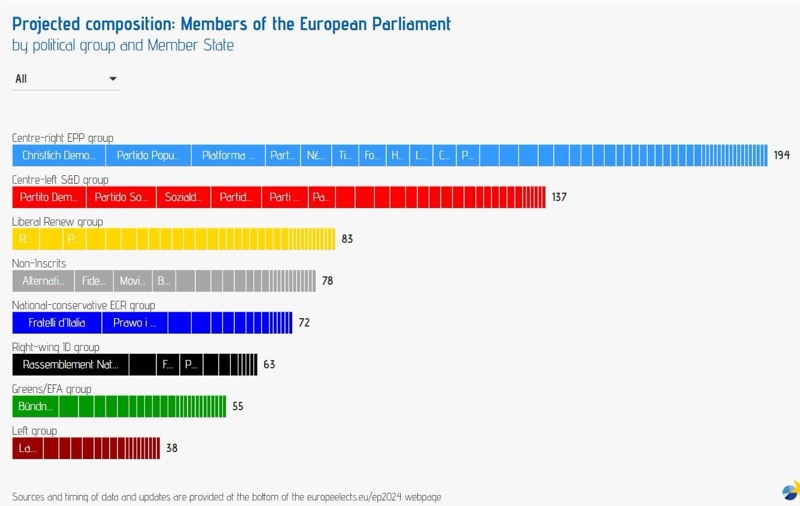 Ευρωπαϊκό Λαϊκό Κόμμα: Ο μεγάλος νικητής των ευρωεκλογών