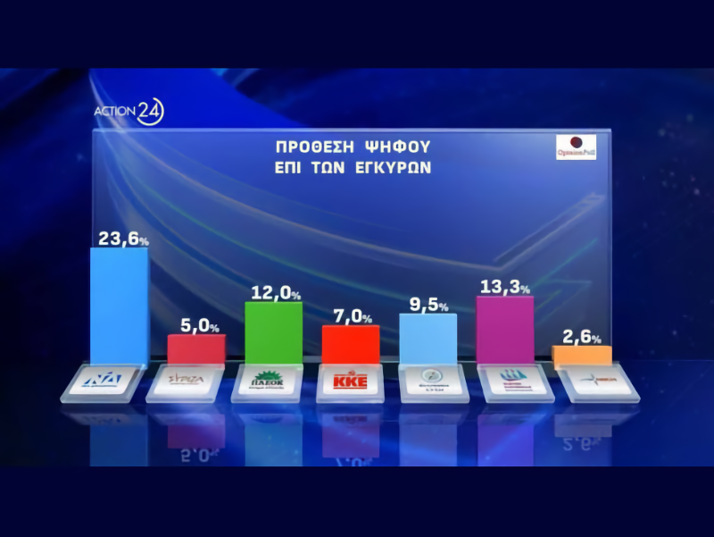 Νέα πολιτικά δεδομένα: Η Πλεύση Ελευθερίας δεύτερο κόμμα – Συνεχίζεται η πτώση του ΣΥΡΙΖΑ