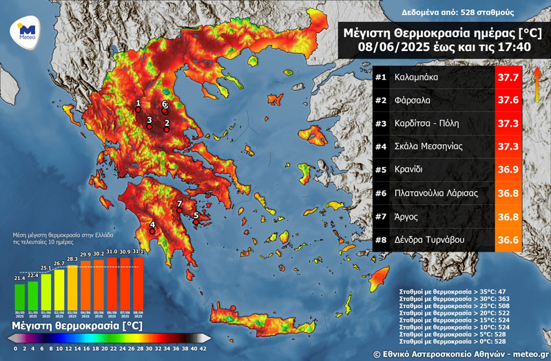 “Καμίνι” η Θεσσαλία: Ξεπέρασε τους 37 °C η θερμοκρασία την Κυριακή 08/06