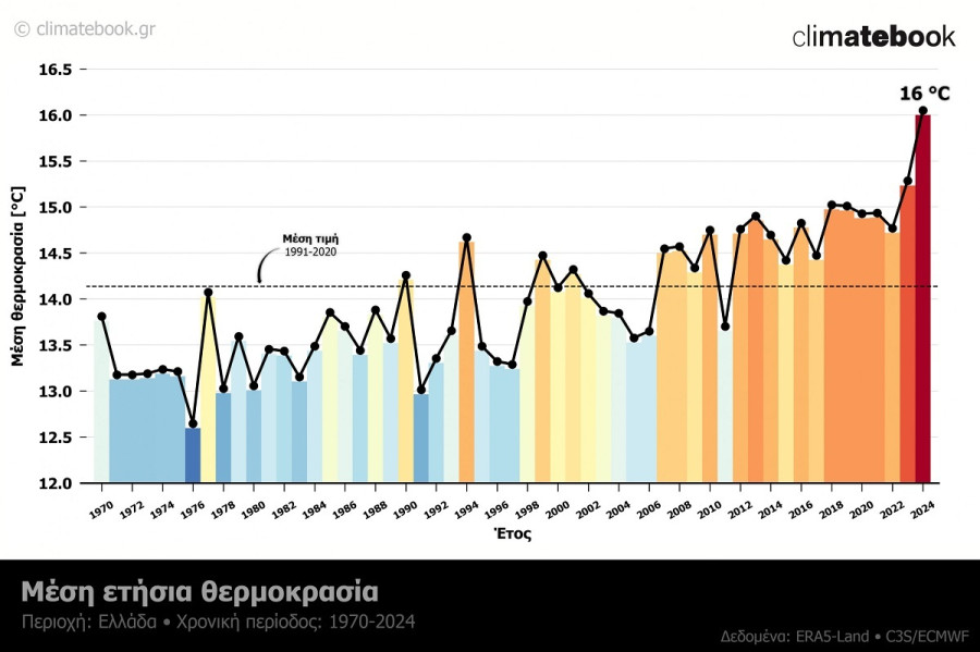 ΘΕΡΜΟΚΡΑΣΙΑ