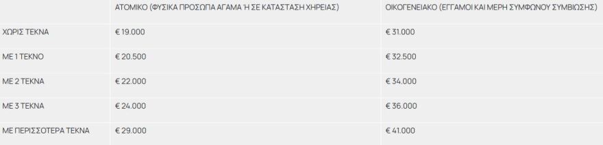 Τουρισμός για όλους 2025: Πότε ολοκληρώνονται οι αιτήσεις, πώς θα πάρετε voucher