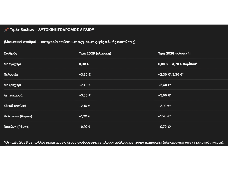 Ακρίβεια χωρίς φρένο: 4,70 ευρώ τα διόδια στο Μοσχοχώρι από την Πρωτοχρονιά